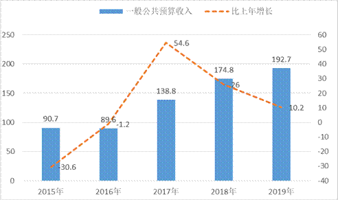 吕梁市2000年GDP_孝义GDP 2018年 吕梁13县 市 第一 吕梁GDP全省第5(2)