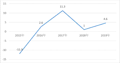 吕梁市2000年GDP_孝义GDP 2018年 吕梁13县 市 第一 吕梁GDP全省第5(2)